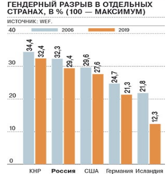 снижение рейтинга гендерного равенства в России