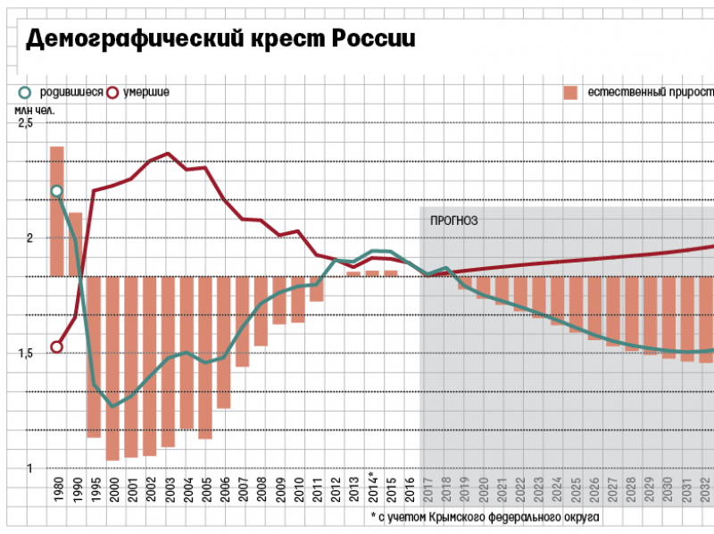 падение рождаемости в РФ опять случилось